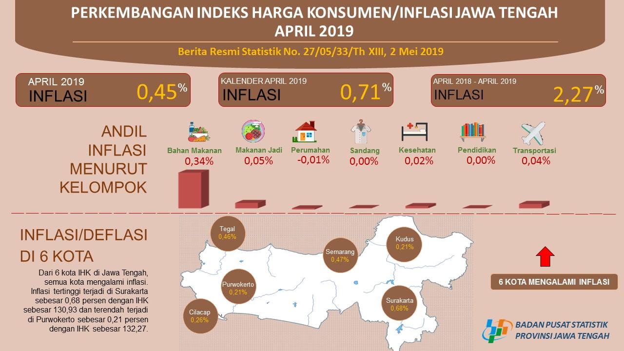 April 2019 Jawa Tengah inflasi sebesar 0,45 persen