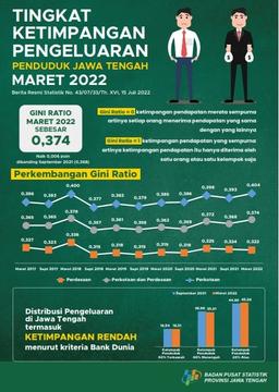 Gini Ratio Maret 2022 Tercatat Sebesar 0,374