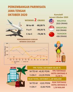 TPK Hotel Berbintang Di Jawa Tengah Pada Bulan September 2020 Sebesar 35,05 Persen. Rata-Rata Lama Menginap (RLM) Tamu Hotel Bintang 1,29 Malam