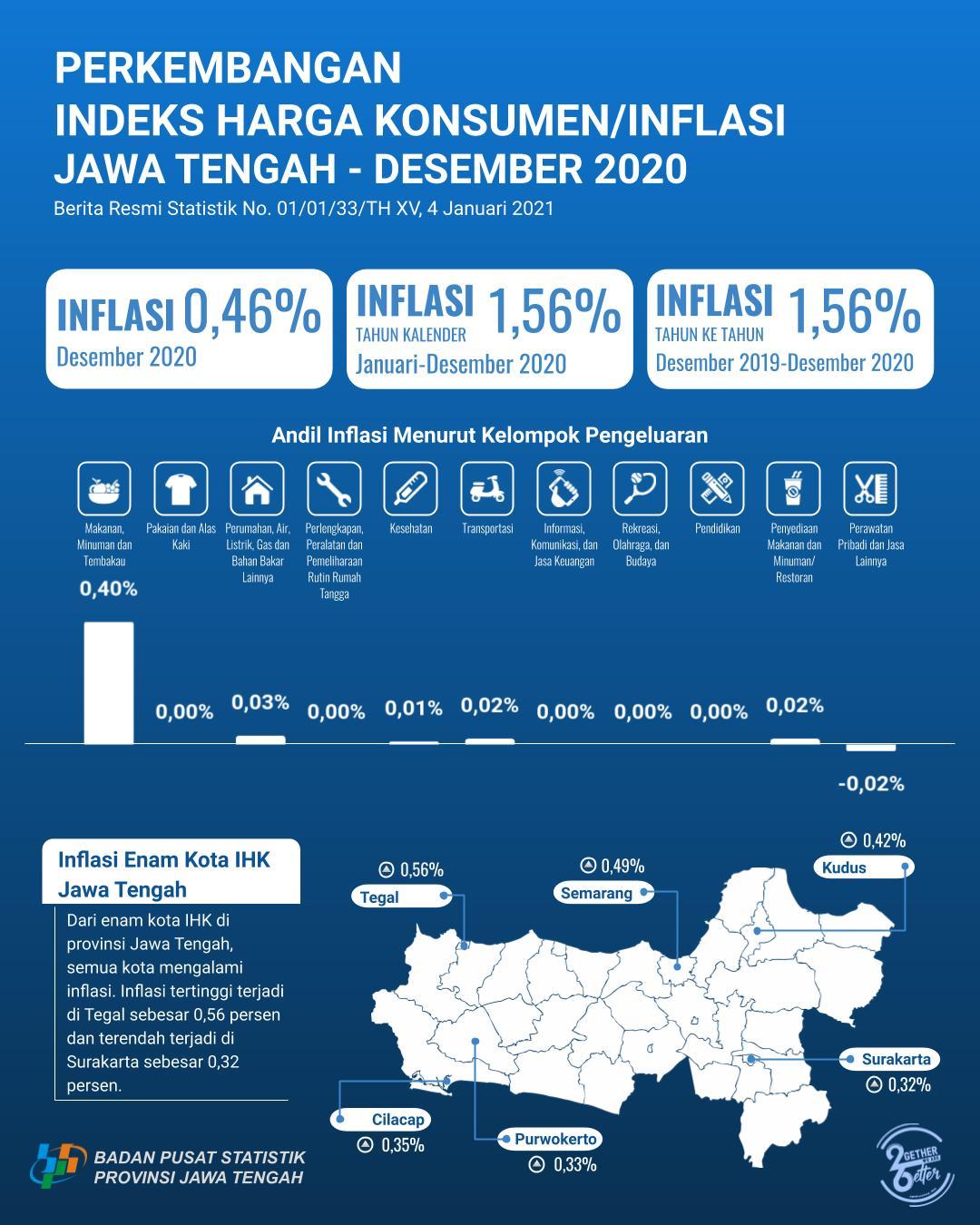 Desember 2020 Jawa Tengah mengalami inflasi sebesar 0,46 persen, sehingga inflasi tahun 2020 mencapai 1,56 persen