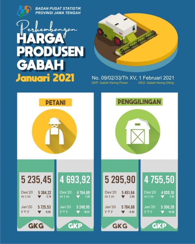 NTP Jawa Tengah Oktober 2019 sebesar 106,30 atau naik 0,31 persen 