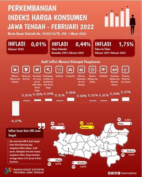 "Februari 2022 Jawa Tengah Mengalami Inflasi sebesar 0,01 persen, Inflasi tertinggi di Kota Surakarta sebesar 0,32 persen. "