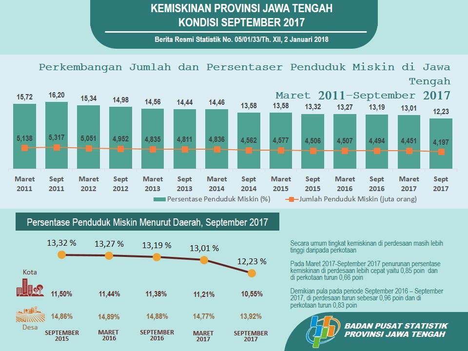 Persentase Penduduk Miskin September 2017 sebesar 12,23 persen