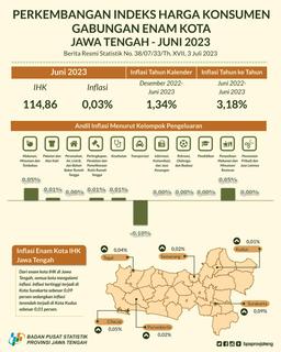 Juni 2023 Perkembangan Indeks Harga Konsumen Gabungan Enam Kota Di Jawa Tengah Mengalami Inflasi Sebesar 0,03 Persen. Dengan Inflasi Tertinggi Di Kota Surakarta Sebesar 0,09 Persen.