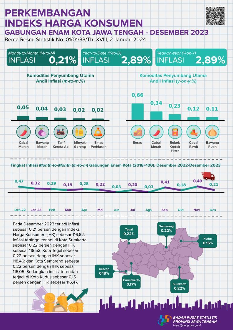 Development of Combined Consumer Price Index for Six Cities in Central Java December 2023