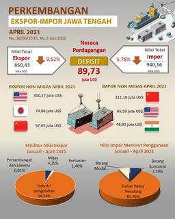 Ekspor Jawa Tengah April 2021 Mencapai US$ 850,43 Juta