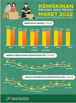 Persentase Penduduk Miskin Maret 2022 Turun 0,32 Persen Poin, Menjadi 10,93 Persen Dibanding September 2021 Yang Sebesar 11,25 Persen.