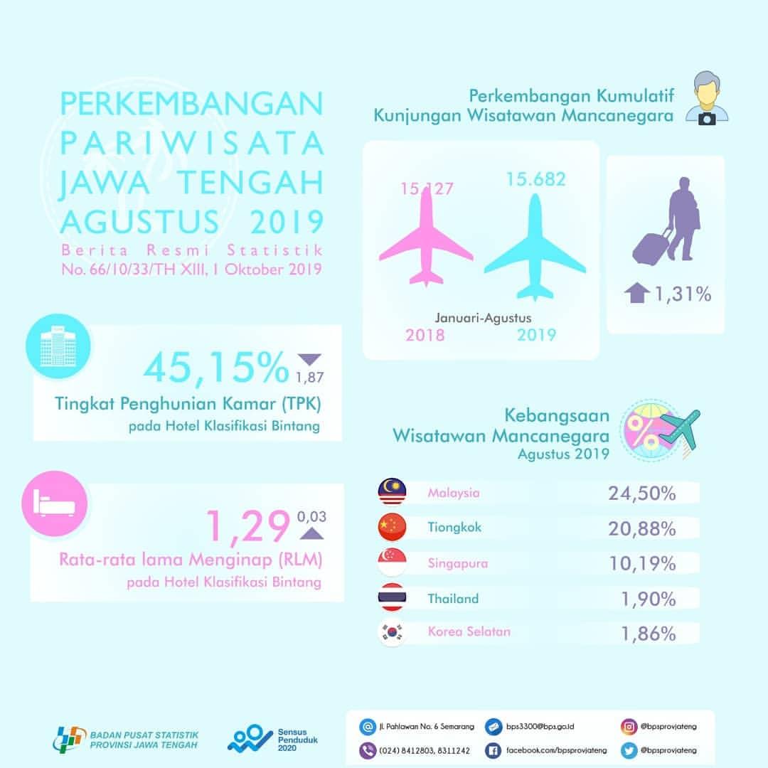 Central Java Tourism Back Glance Foreign Tourists