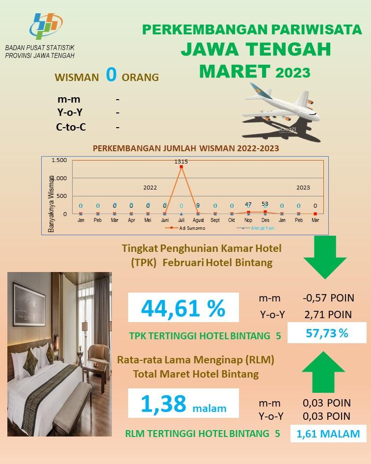 Development of Central Java Tourism Statistics March 2023