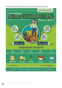 Nilai Tukar Petani Jawa Tengah Januari 2022 Sebesar 103,18 Tetap Jika Dibanding Bulan Sebelumnya Harga Gabah Kering Giling Di Tingkat Petani Naik 4,46 Persen Dan Gabah Kering Panen Naik 6,73 Persen