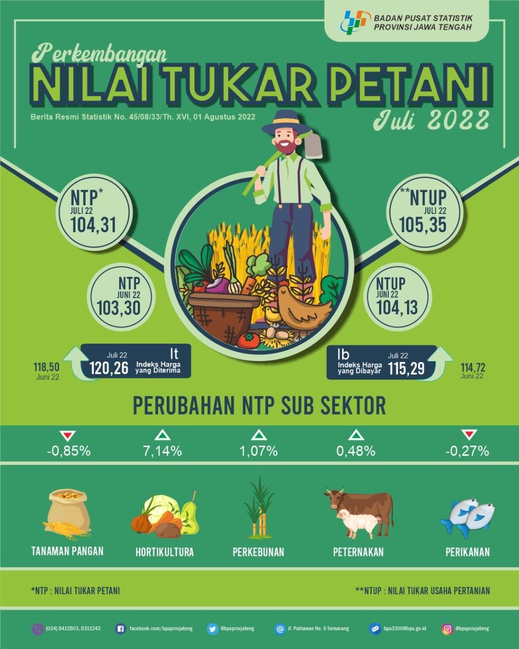 Nilai Tukar Petani Jawa Tengah Juli 2022 sebesar 104,31 atau naik 0,98 persen