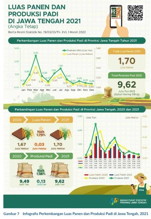 Luas Panen dan Produksi Padi di Jawa Tengah 2022 (Angka Tetap)