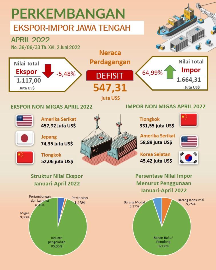 Perkembangan Ekspor dan Impor Jawa Tengah April 2022