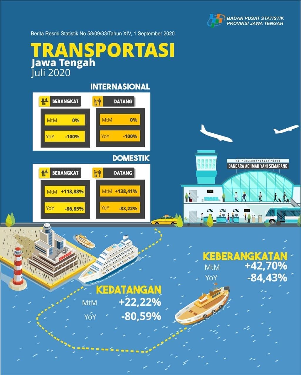 Transportasi Jawa Tengah Juli 2020