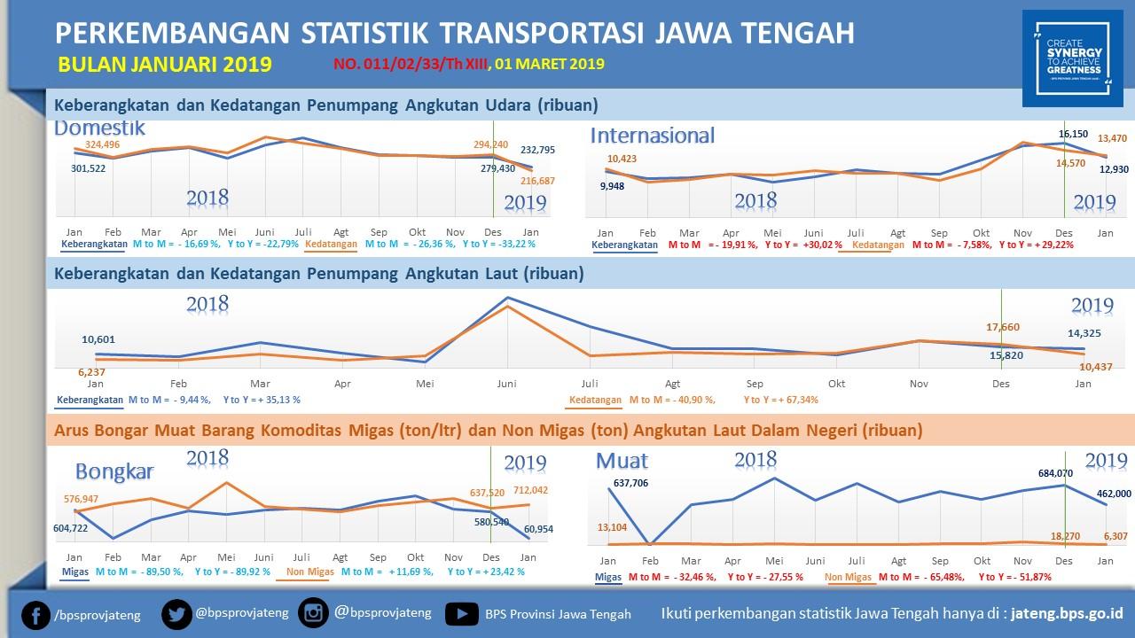 January 2019 the number of domestic flight passengers coming to Jawa Tengah fell by 26.36 percent