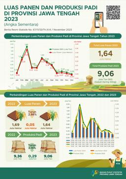 Harvest Area And Rice Production In Central Java Province 2023 (Provisional Figures)