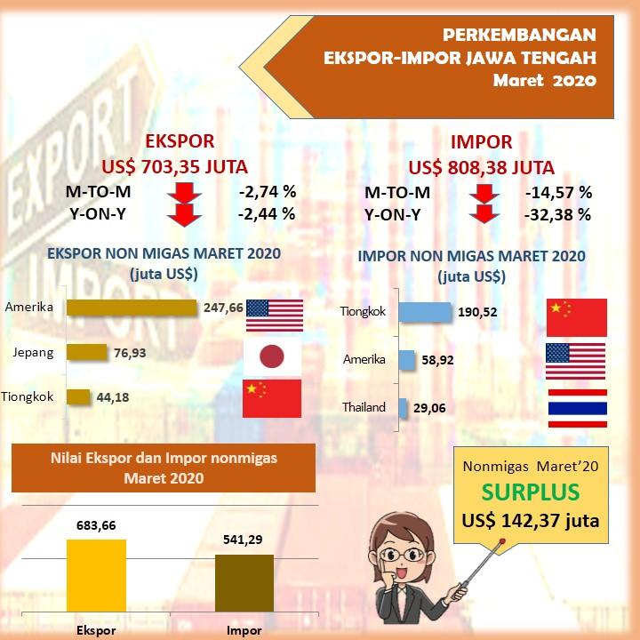 Di Jawa Tengah pada bulan Maret 2020 Nilai ekspor turun 2,74 persen dan Nilai impor turun 14,57 persen 