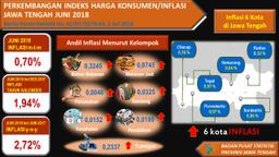 Juni 2018 Jawa Tengah Inflasi  0,70 Persen