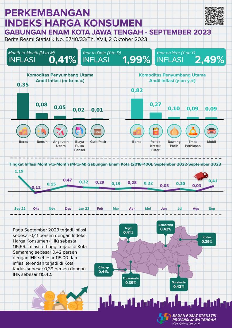 "Combined inflation for six cities in Central Java in September 2023 will be 0.41 percent. The highest inflation was in the City of Surakarta and the City of Semarang at 0.42 percent each. "