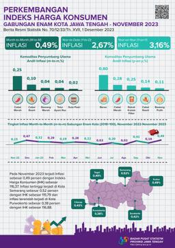 Development Of The Combined Consumer Price Index For Six Cities In Central Java November 2023