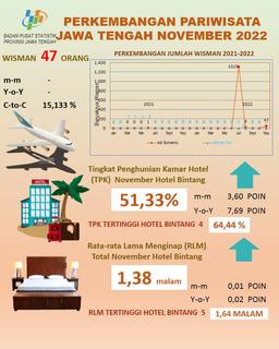 TPK For Star Hotels In Central Java In November 2022 Was 51.33 Percent Average Length Of Stay (RLM) Of 1.38 Star Hotel Guests