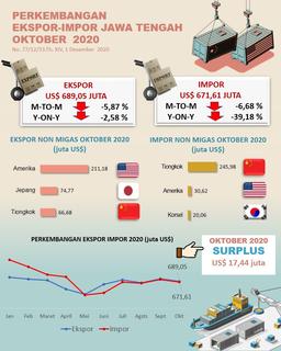 The October 2020 Jawa Tengah Trade Balance Was A Surplus Of US $ 17.44 Million