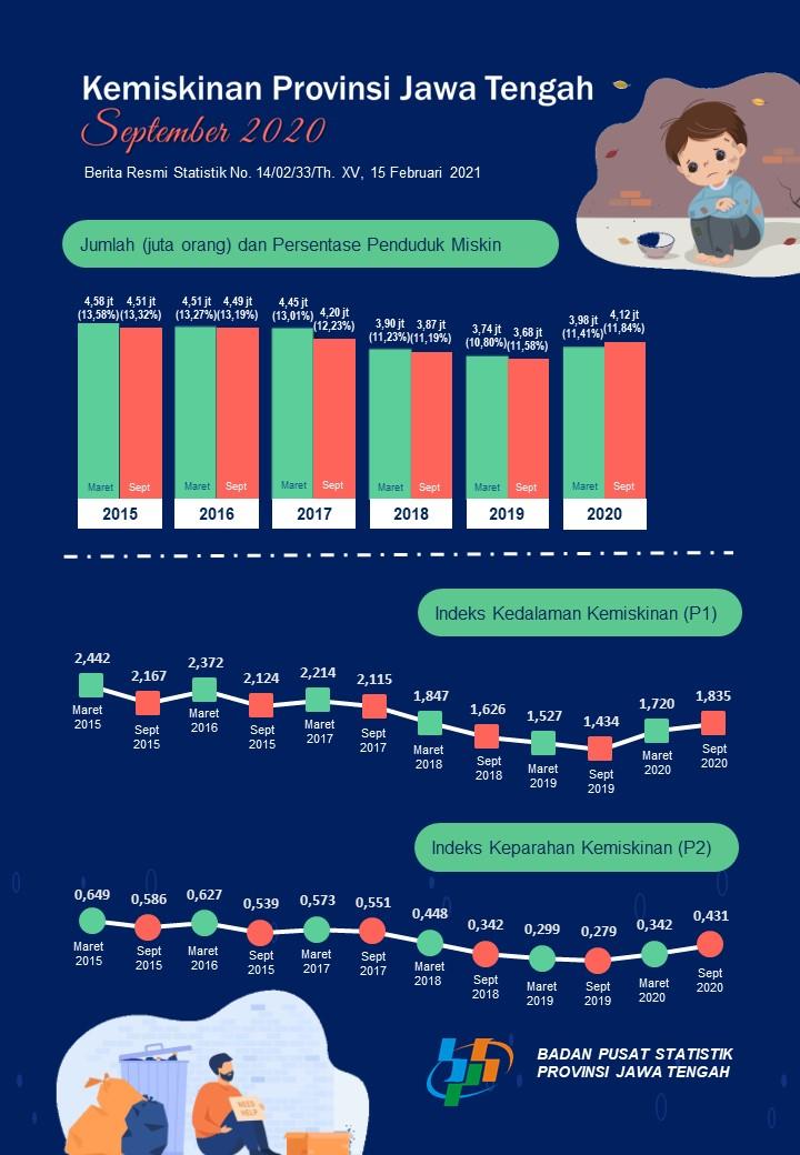 Persentase Penduduk Miskin September 2020 naik menjadi 11,84 persen, dibanding Maret 2020 yang sebesar 11,41 persen 