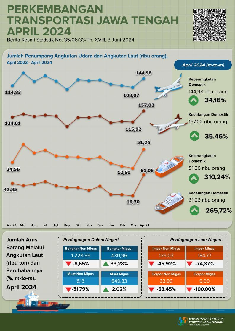 Perkembangan Transportasi Provinsi Jawa Tengah April 2024