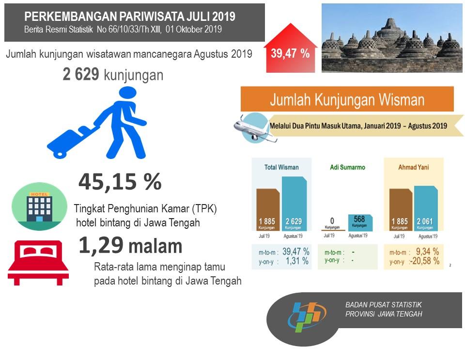 Room Occupancy Rate of Star-rated Hotels in Jawa Tengah in August 2019 recorded at 45.15 percent