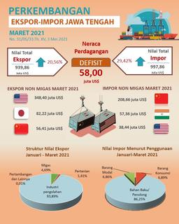 Ekspor Jawa Tengah Maret 2021 Mencapai US$ 939,66 Juta