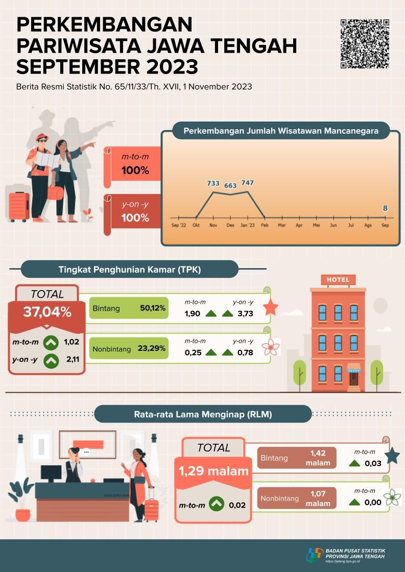 In Central Java in September 2023, the TPK for hotels was recorded at 37.04 percent, where the TPK for star hotels was 50.12 percent and non-star hotels were 23.29 percent. Meanwhile, the average length of stay (RLM) for hotel guests is 1.29 nights,