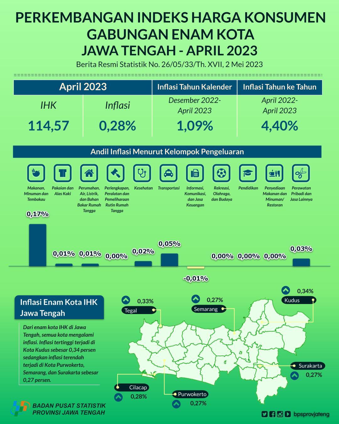 Perkembangan Indeks Harga Konsumen Gabungan Enam Kota di Jawa Tengah April 2023 