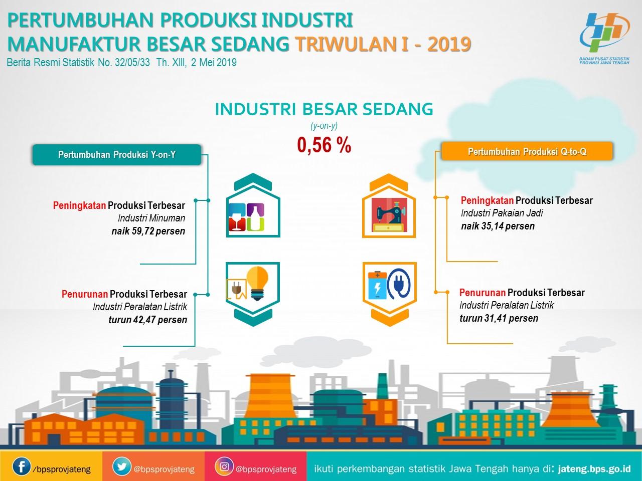 The Growth of Manufacturing Production Jawa Tengah Q-I 2019 increased 0.83 percent