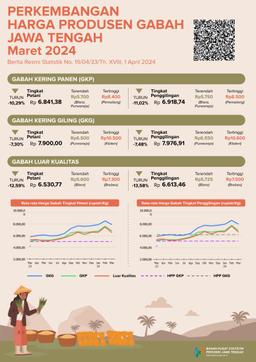 Development Of Farmer Exchange Rates And Producer Prices For Central Java Grain March 2024