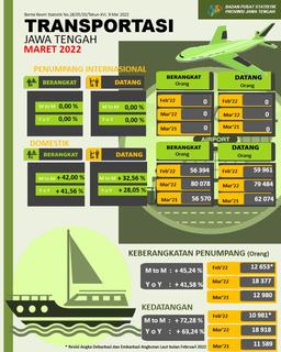 Pada Bulan Maret 2022 Jumlah Penumpang Penerbangan Domestik Ke Jawa Tengah Sebanyak 79.484 Orang, Naik 32,56 Persen Sedangkan Jumlah Kedatangan (Debarkasi) Penumpang Angkutan Laut Tercatat 18.918 Orang Naik 72,28 Persen.