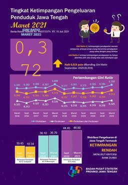 Tingkat Ketimpangan Pengeluaran Penduduk Jawa Tengah Maret 2021