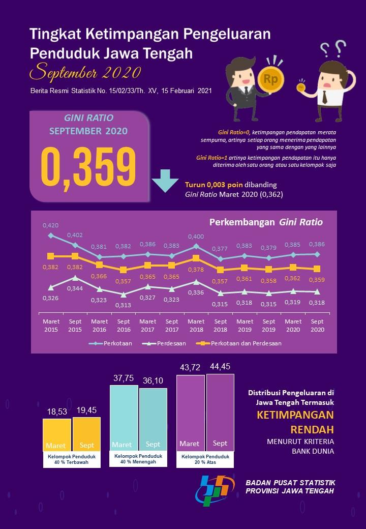 Pada September 2020, tingkat ketimpangan pengeluaran penduduk Jawa Tengah yang diukur dengan Gini Ratio tercatat sebesar 0,359