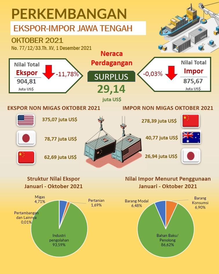 Ekspor Jawa Tengah Oktober 2021 mencapai US$ 904,81 juta