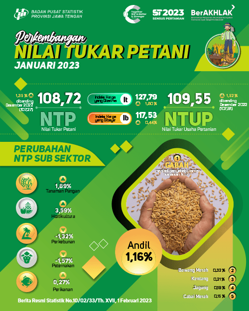 In January 2023 in Central Java the Central Java Peasant Exchange Rate was 108.72 (up 1.35%); The Agricultural Business Exchange Rate was 109.55 (up 1.52%)