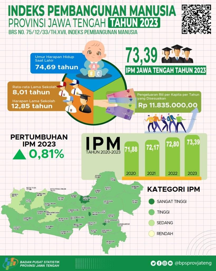 Indeks Pembangunan Manusia (IPM) Jawa Tengah tahun 2023 