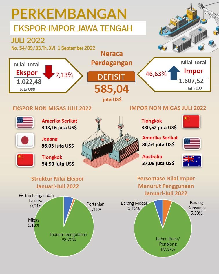 July 2022 Central Java's exports reached US$ 1,022.48 million and Imports reached US$ 1,607.52 million and the Trade Balance Deficit was US$ 585.04 million