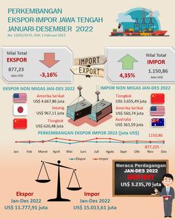 Pada Bulan Desember 2022 Ekspor Jawa Tengah Mencapai US$ 877,23 Juta Impor Mencapai US$ 1.150,86 Juta Dan Neraca Perdagangan Defisit US$ 273,64 Juta