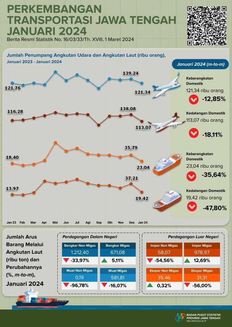 Perkembangan Statistik Transportasi Jawa Tengah januari 2024