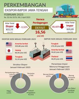 Pada Bulan Februari 2023 Ekspor Jawa Tengah Mencapai US$ 822,53 Juta Impor Mencapai US$ 839,09 Juta Dan Neraca Perdagangan Defisit US$ 16,56 Juta