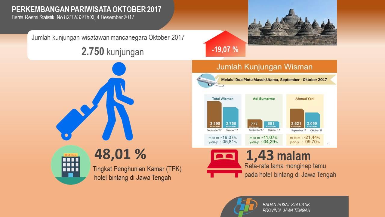 Jumlah Wisatawan Mancanegara Oktober 2017 turun 19,07 persen