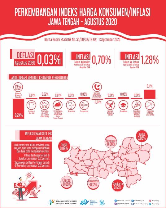 August 2020 Central Java experienced deflation of 0.03 percent