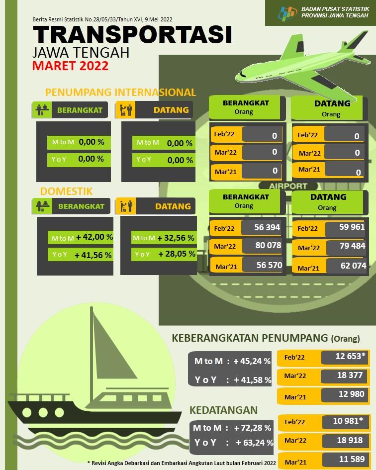 Pada bulan Maret 2022 Jumlah penumpang penerbangan domestik ke Jawa Tengah sebanyak 79.484 orang, naik 32,56 persen; sedangkan jumlah kedatangan (debarkasi) penumpang angkutan laut tercatat 18.918 orang naik 72,28 persen.