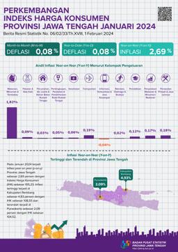 Development Of The Consumer Price Index For Central Java Province January 2024