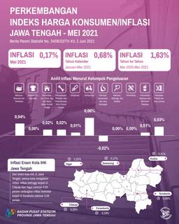 Central Java Inflation In May 2021 At 0.17 Percent