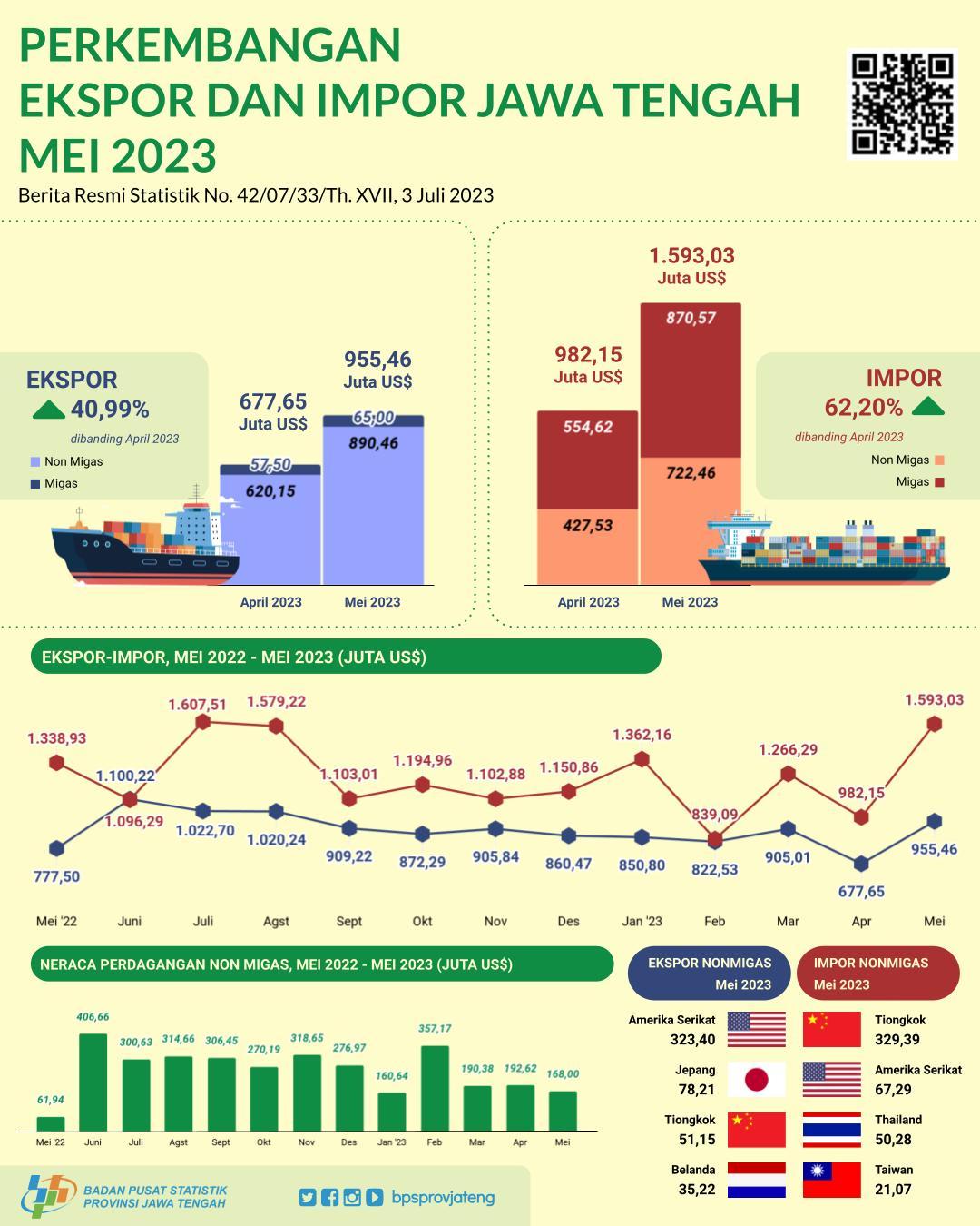 In May 2023 Central Java's exports reached US$ 955.46 million. Imports reached US$ 1,593.03 million and a trade balance deficit of US$ 637.57 million